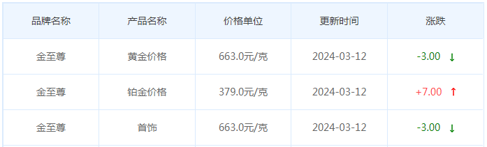 3月12日黄金价格多少?黄金价格今天多少一克?附国内品牌金店价格表-第8张图片-翡翠网