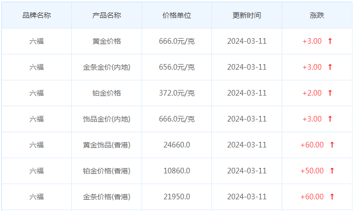 3月11日黄金价格多少?黄金价格今天多少一克?附国内品牌金店价格表-第9张图片-翡翠网