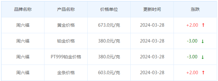 3月28日黄金价格多少?黄金价格今天多少一克?附国内品牌金店价格表-第10张图片-翡翠网