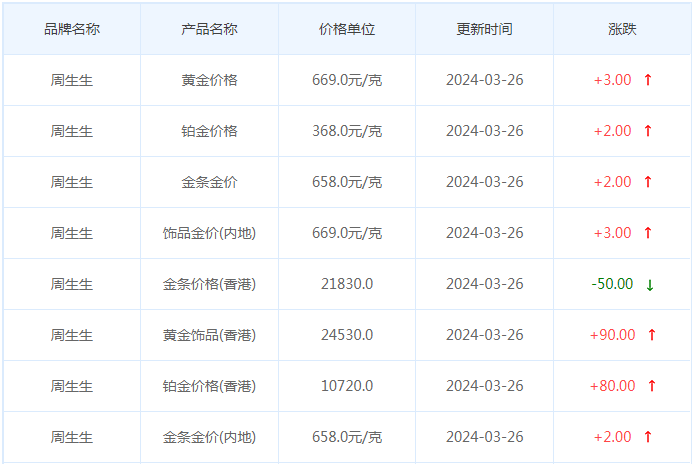 3月26日黄金价格多少?黄金价格今天多少一克?附国内品牌金店价格表-第3张图片-翡翠网