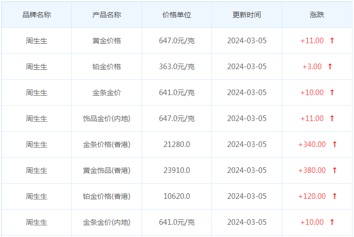 3月5日黄金价格多少?黄金价格今天多少一克?附国内品牌金店价格表-第3张图片-翡翠网