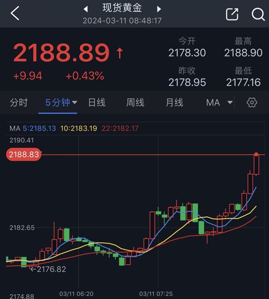 黄金突发大行情！金价短线飙升逼近2190美元 两张图看黄金技术前景 投资者如何获利了结？-第1张图片-翡翠网