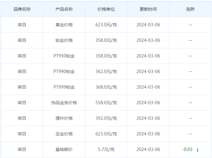 3月6日黄金价格多少?黄金价格今天多少一克?附国内品牌金店价格表-第6张图片-翡翠网