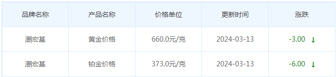 3月13日黄金价格多少?黄金价格今天多少一克?附国内品牌金店价格表-第7张图片-翡翠网