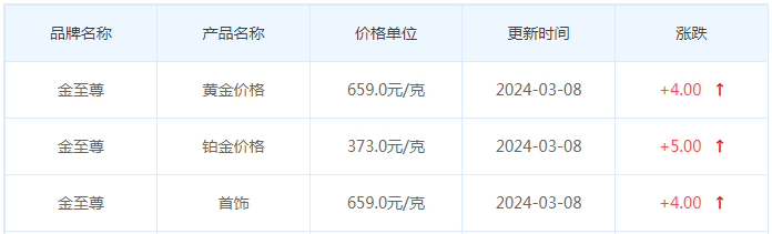 3月8日黄金价格多少?黄金价格今天多少一克?附国内品牌金店价格表-第8张图片-翡翠网