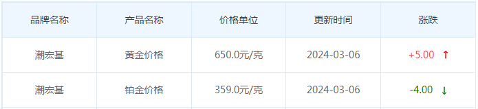 3月6日黄金价格多少?黄金价格今天多少一克?附国内品牌金店价格表-第7张图片-翡翠网