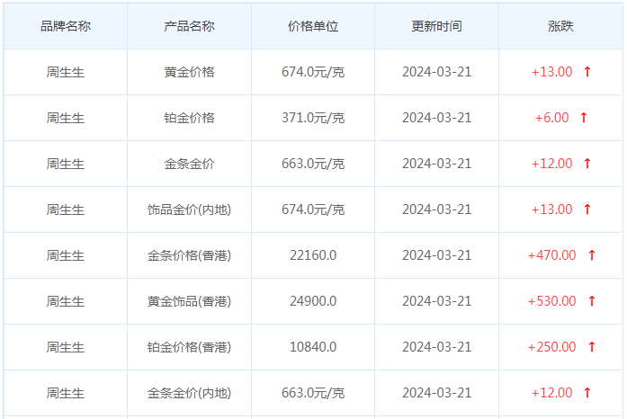 3月21日黄金价格多少?黄金价格今天多少一克?附国内品牌金店价格表-第3张图片-翡翠网