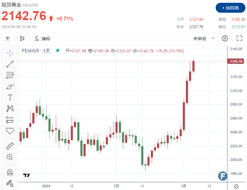 大行情又来了！金价冲破前高，上触2145 鲍威尔“老生常谈”助攻下或突破2,200美元？-第1张图片-翡翠网