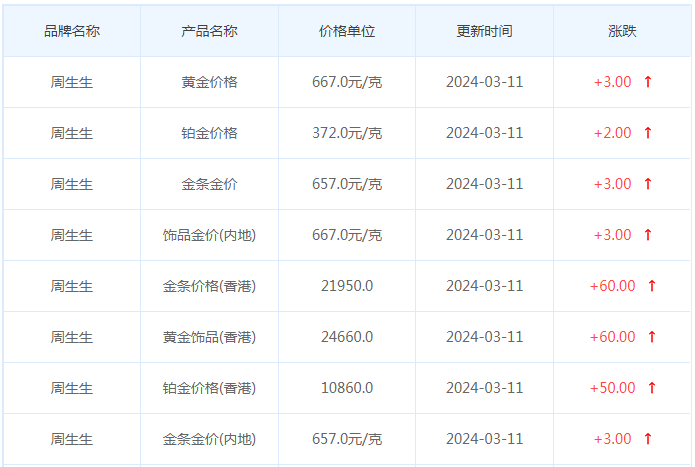 3月11日黄金价格多少?黄金价格今天多少一克?附国内品牌金店价格表-第3张图片-翡翠网