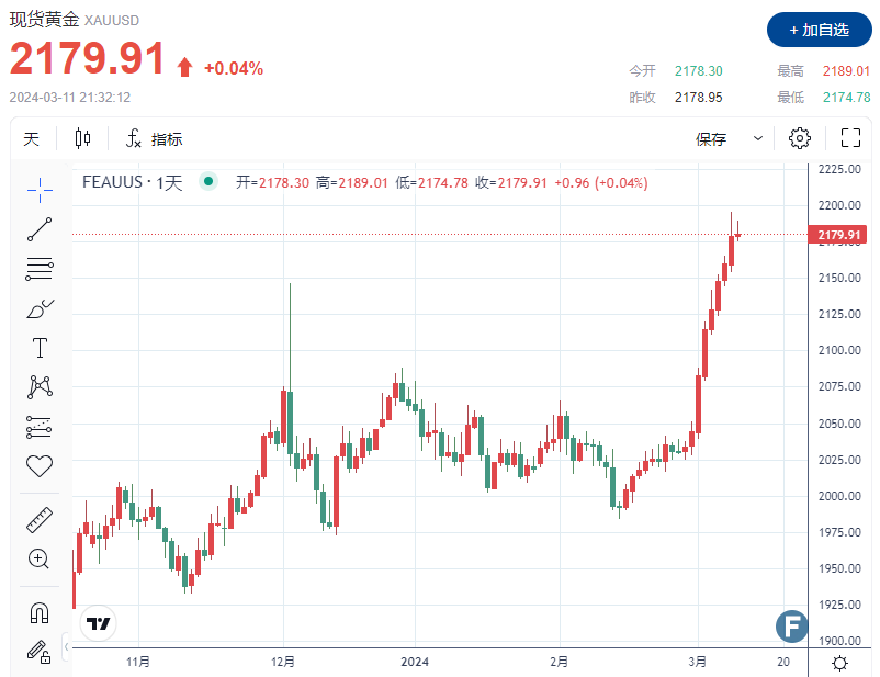 CPI数据或“爆雷”？！金价高企后涨势渐缓，多头在2180附近“拉扯”-第1张图片-翡翠网