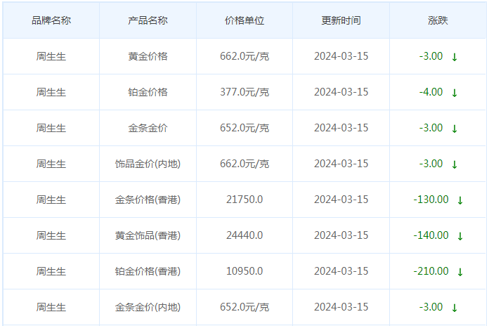 3月15日黄金价格多少?黄金价格今天多少一克?附国内品牌金店价格表-第3张图片-翡翠网