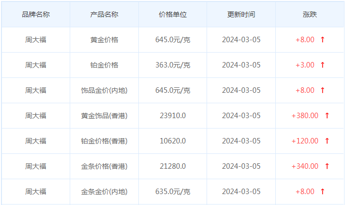 3月5日黄金价格多少?黄金价格今天多少一克?附国内品牌金店价格表-第2张图片-翡翠网