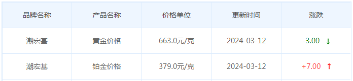 3月12日黄金价格多少?黄金价格今天多少一克?附国内品牌金店价格表-第7张图片-翡翠网