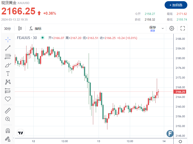 发生了什么？金价再上破2170  道明证券：黄金二季度或达到2,250美元的目标-第1张图片-翡翠网