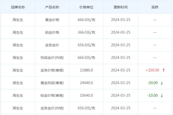 3月25日黄金价格多少?黄金价格今天多少一克?附国内品牌金店价格表-第3张图片-翡翠网