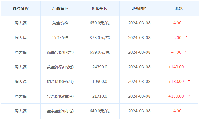 3月8日黄金价格多少?黄金价格今天多少一克?附国内品牌金店价格表-第2张图片-翡翠网