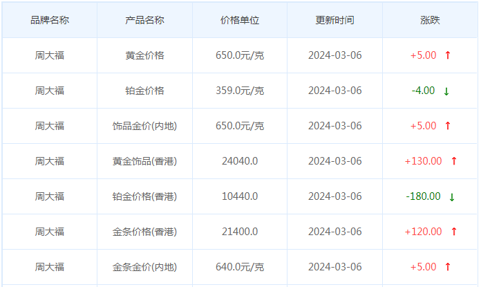 3月6日黄金价格多少?黄金价格今天多少一克?附国内品牌金店价格表-第2张图片-翡翠网