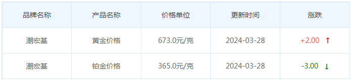 3月28日黄金价格多少?黄金价格今天多少一克?附国内品牌金店价格表-第7张图片-翡翠网