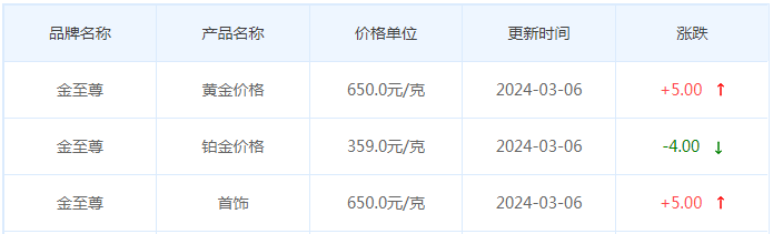 3月6日黄金价格多少?黄金价格今天多少一克?附国内品牌金店价格表-第8张图片-翡翠网