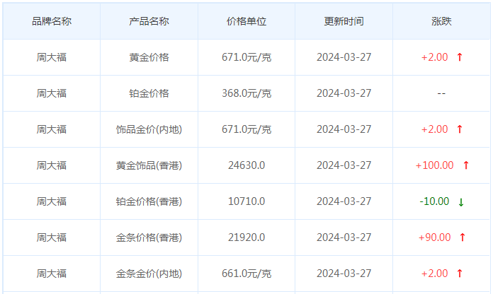 3月27日黄金价格多少?黄金价格今天多少一克?附国内品牌金店价格表-第2张图片-翡翠网