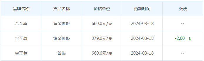 3月18日黄金价格多少?黄金价格今天多少一克?附国内品牌金店价格表-第8张图片-翡翠网