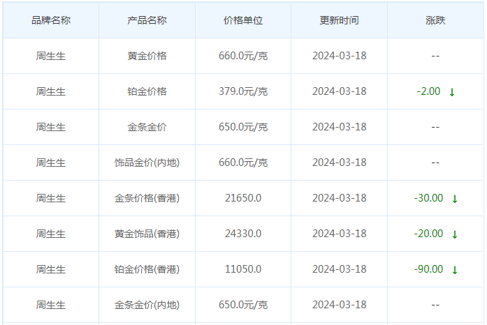 3月18日黄金价格多少?黄金价格今天多少一克?附国内品牌金店价格表-第3张图片-翡翠网