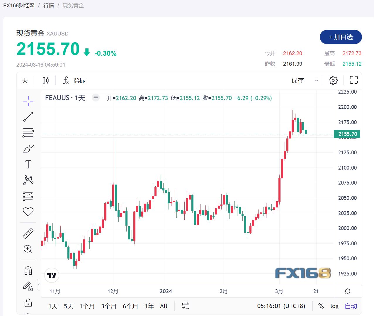 黄金周评：CPI、PPI“双高”引发通胀担忧，金价4周来“首跌” 警惕超级央行周助阵空头“剑指”2100-第1张图片-翡翠网