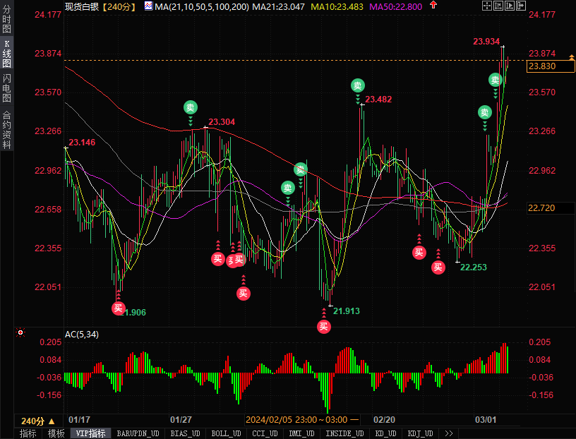 金银技术分析：黄金继续靠近历史高位2144，白银下一目标24.60-第2张图片-翡翠网