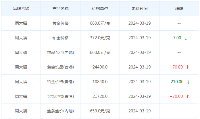 3月19日黄金价格多少?黄金价格今天多少一克?附国内品牌金店价格表-第2张图片-翡翠网