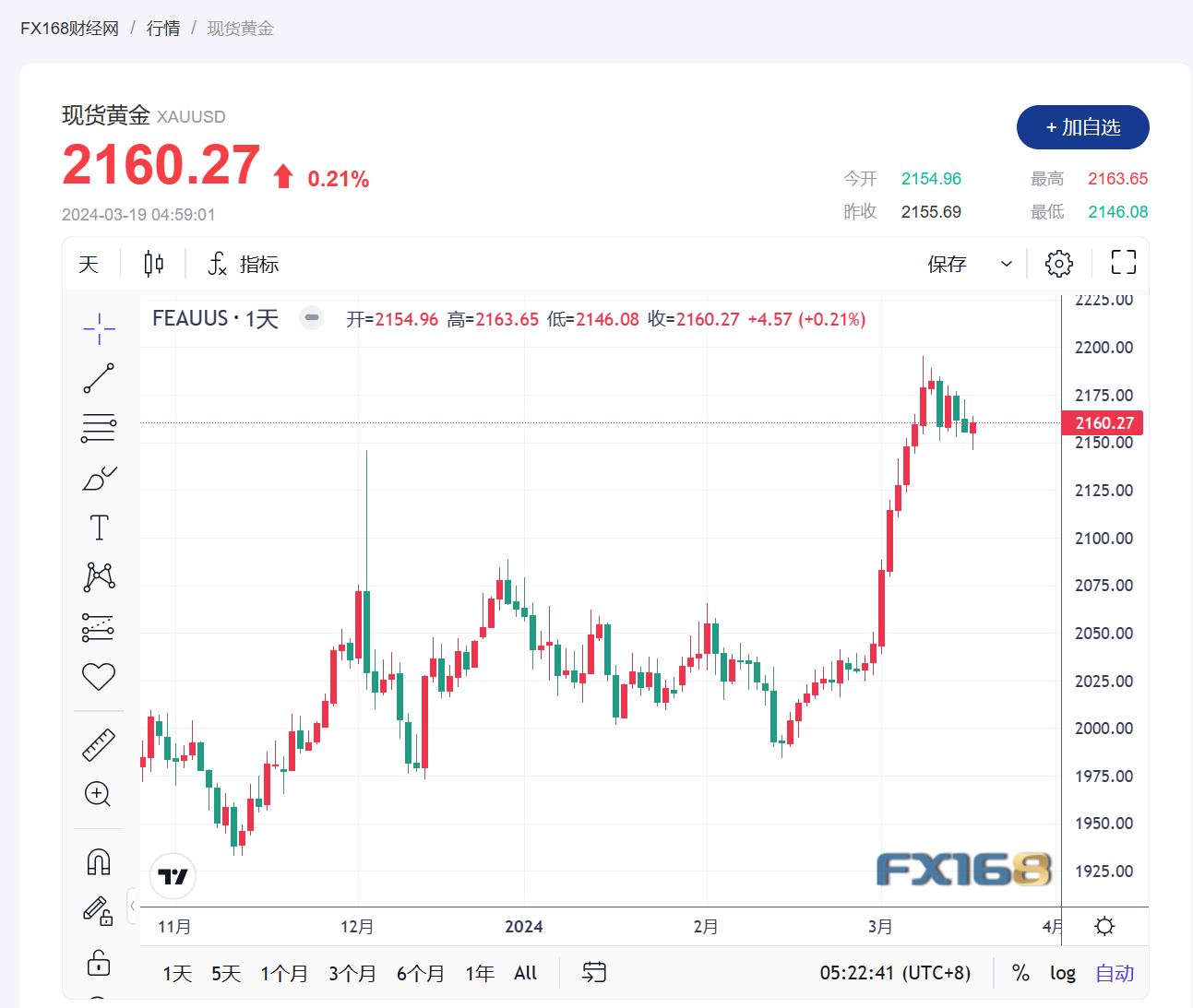 【黄金收市】美联储首次降息存疑 美国收益率高企之际，金价结束前两个交易日下跌-第1张图片-翡翠网