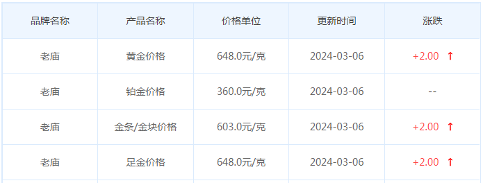 3月6日黄金价格多少?黄金价格今天多少一克?附国内品牌金店价格表-第4张图片-翡翠网