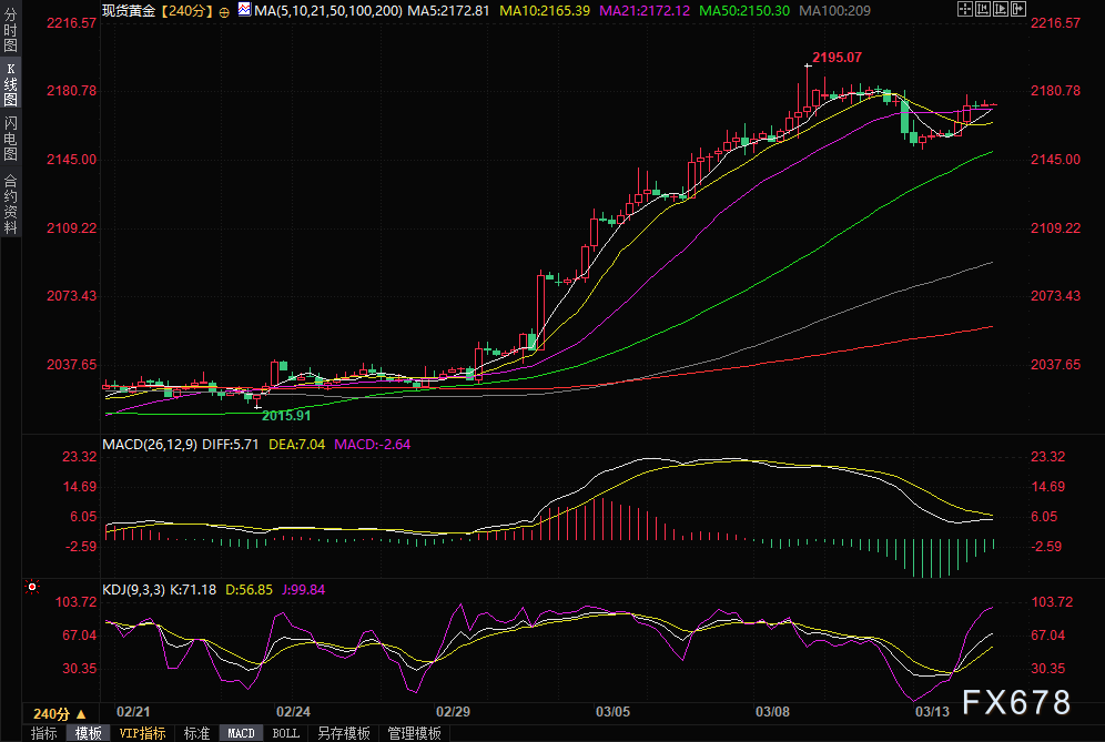 黄金多头再度试图上攻2200关口，分析师：有机会！-第1张图片-翡翠网