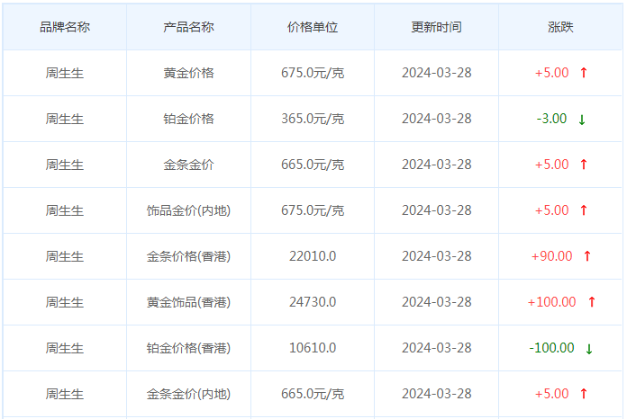 3月28日黄金价格多少?黄金价格今天多少一克?附国内品牌金店价格表-第3张图片-翡翠网