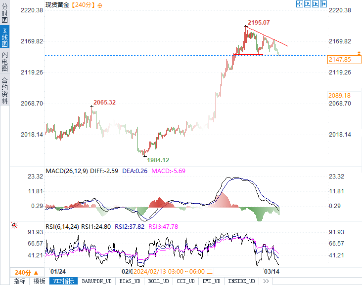 金银技术分析：黄金多头需守住2145，白银需守住24.60-第1张图片-翡翠网