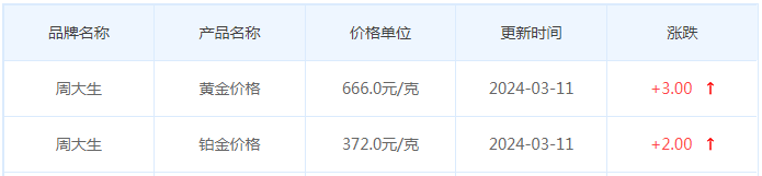 3月11日黄金价格多少?黄金价格今天多少一克?附国内品牌金店价格表-第11张图片-翡翠网