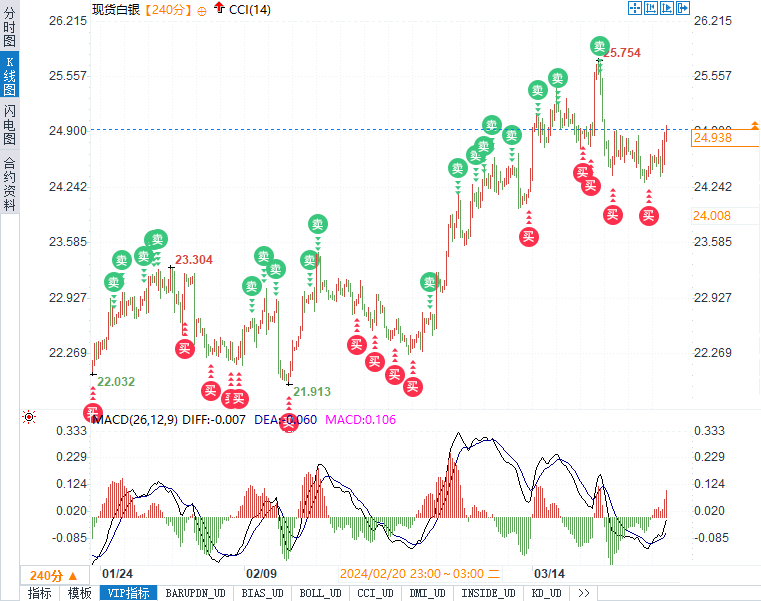 金银技术分析：黄金瞄准2250，白银上看至26.07-第2张图片-翡翠网