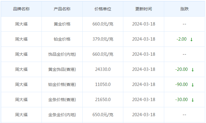 3月18日黄金价格多少?黄金价格今天多少一克?附国内品牌金店价格表-第2张图片-翡翠网