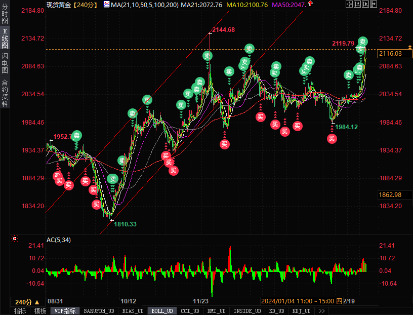 金银技术分析：黄金继续靠近历史高位2144，白银下一目标24.60-第1张图片-翡翠网
