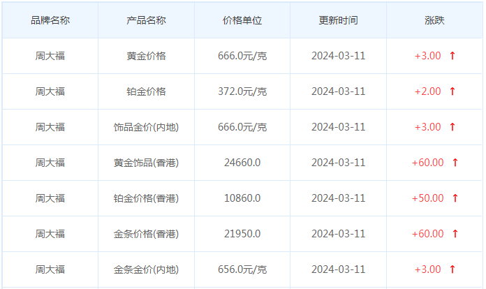 3月11日黄金价格多少?黄金价格今天多少一克?附国内品牌金店价格表-第2张图片-翡翠网