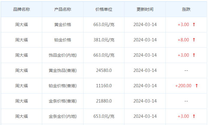 3月14日黄金价格多少?黄金价格今天多少一克?附国内品牌金店价格表-第2张图片-翡翠网