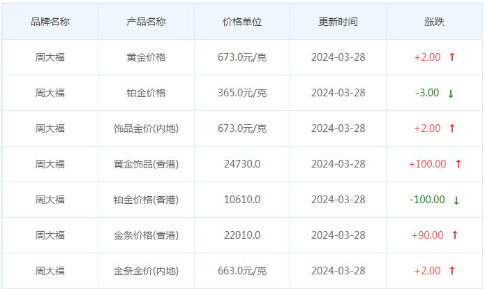 3月28日黄金价格多少?黄金价格今天多少一克?附国内品牌金店价格表-第2张图片-翡翠网