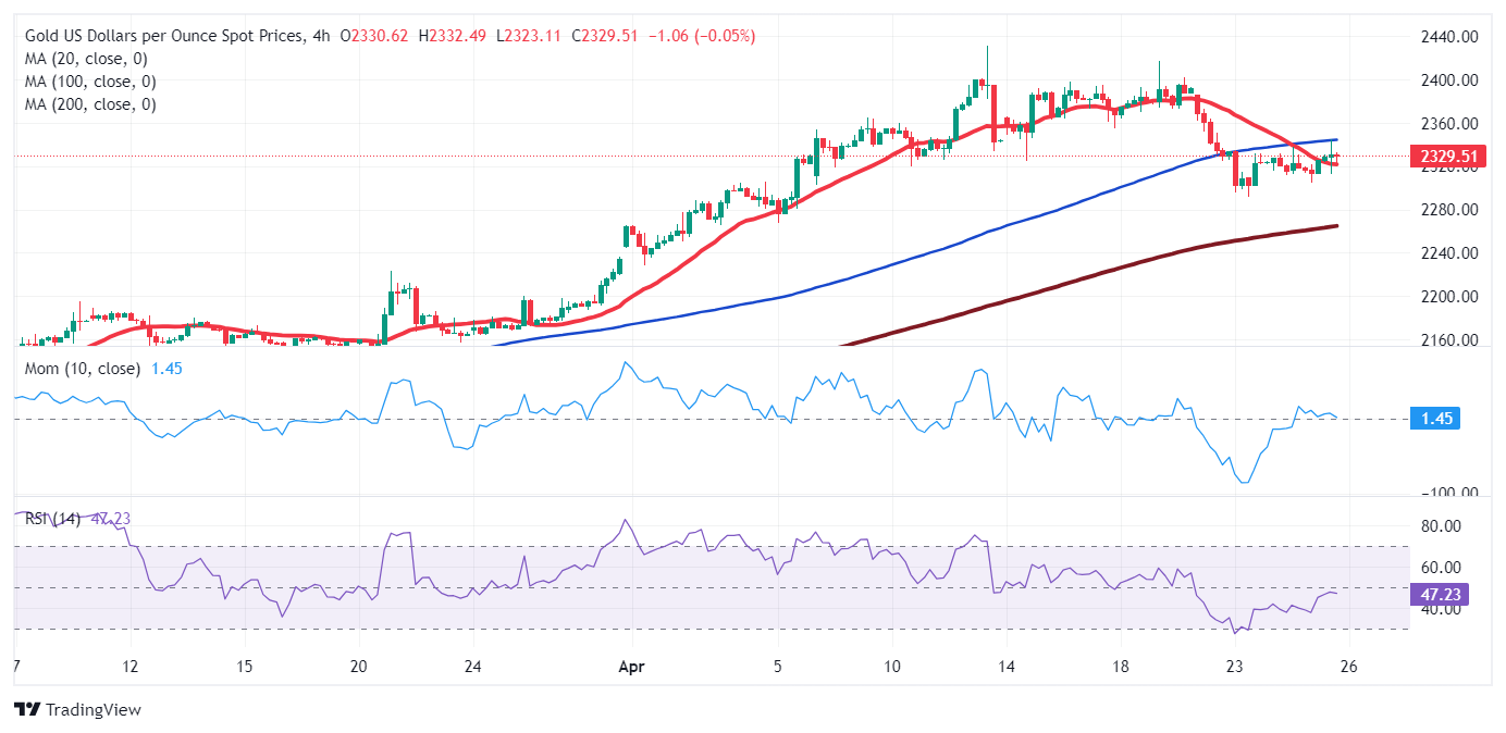 黄金短线突然加速上涨！金价刚刚突破2335美元 FXStreet首席分析师黄金技术前景分析-第2张图片-翡翠网