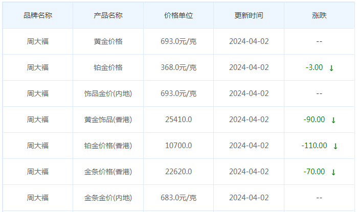 4月2日黄金价格多少?黄金价格今天多少一克?附国内品牌金店价格表-第2张图片-翡翠网