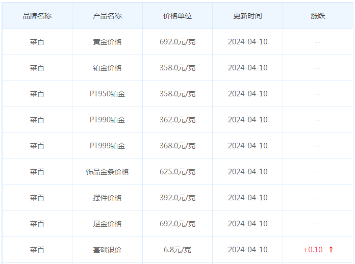 4月10日黄金价格多少?黄金价格今天多少一克?附国内品牌金店价格表-第6张图片-翡翠网