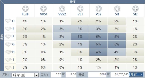 钻石净度色泽分级表钻石净度色度等级表图-第1张图片-翡翠网