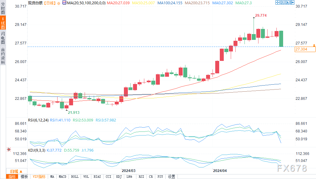 技术分析：白银价格大跌，因投资者从避风港转移-第1张图片-翡翠网