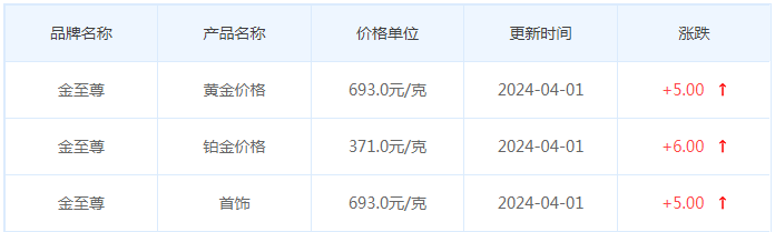 4月1日黄金价格多少?黄金价格今天多少一克?附国内品牌金店价格表-第8张图片-翡翠网