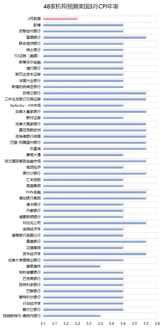 48家机构预测：美国CPI或再次挑战通胀放缓预期，黄金市场焦点在即-第3张图片-翡翠网