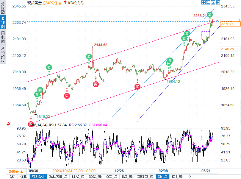 金银技术分析：黄金关注能否守住2260，白银关注25.50-第1张图片-翡翠网