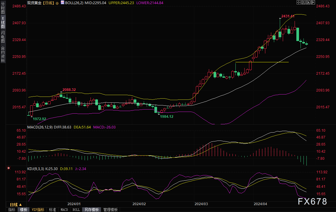 金价跳水约15美元，GDP数据来袭，警惕破位风险-第2张图片-翡翠网